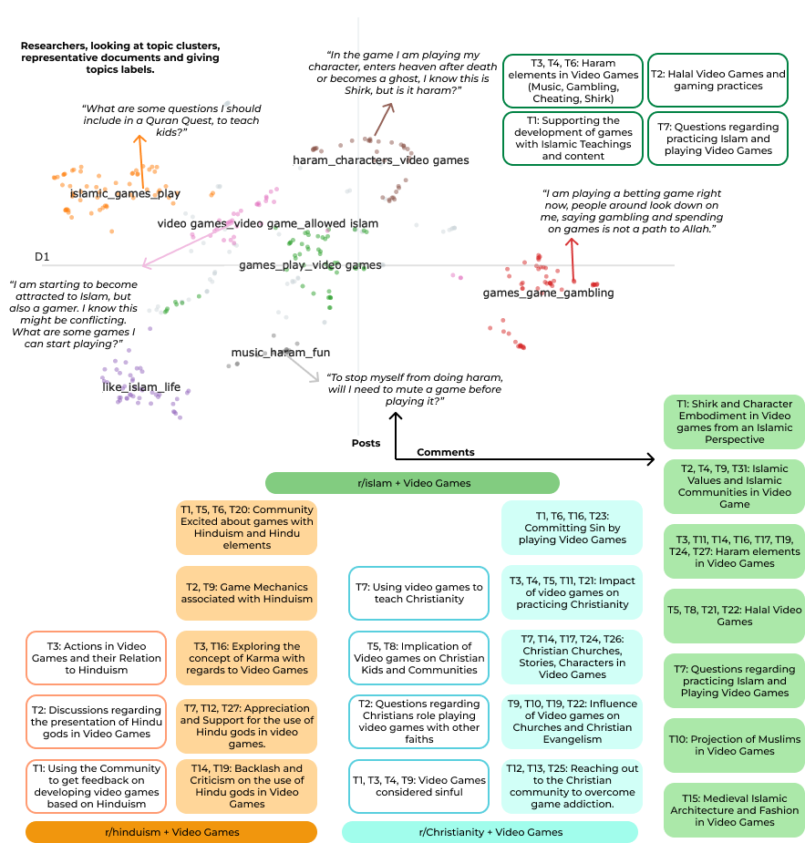 Topics Identified from Religious Subreddits